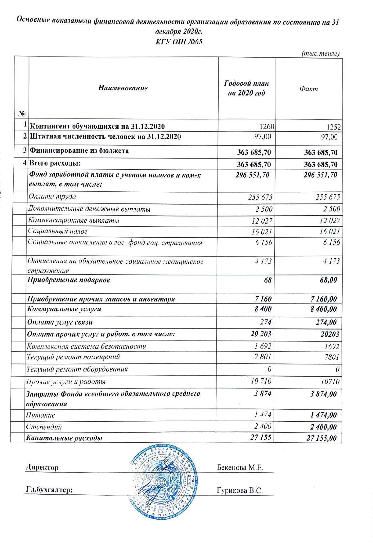 Основные показатели финансовой деятельности на 31 декабря 2020 г.